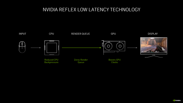 NVIDIA REFLEX 技術藉由馬上處理CPU發送的渲染指令來減少時間延遲。