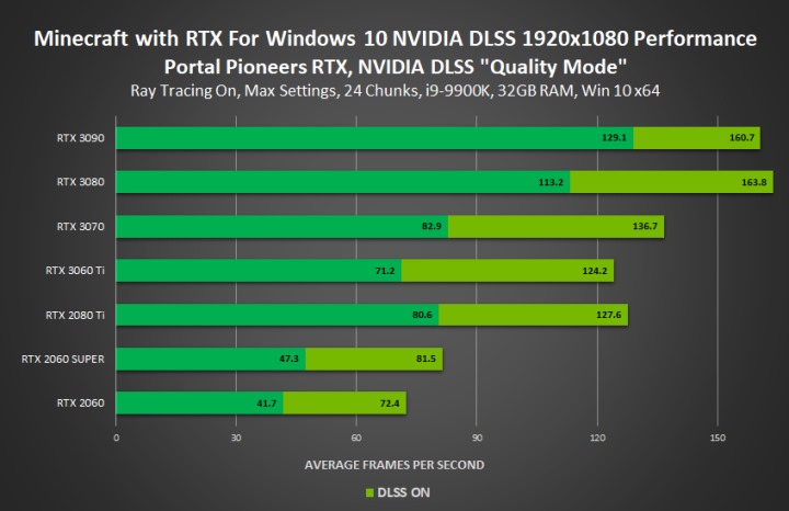 《Minecraft 當個創世神》RTX正式推出，Windows 10版玩家可免費升級 | T客邦