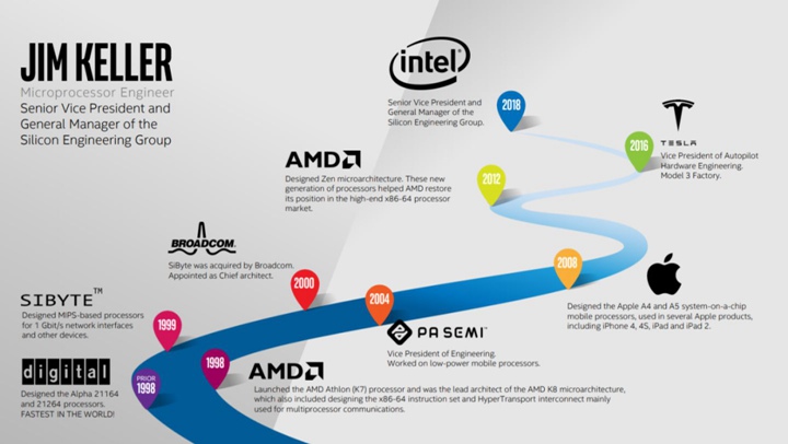  吉姆·凱勒的職軌跡，圖片來源於Intel網站