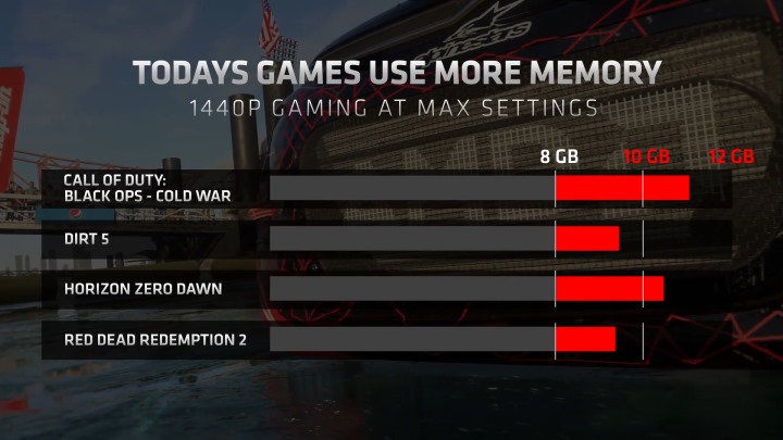 根據AMD的統計，有許多遊戲在2K解析度下會佔用超過10GB的顯示記憶體，因此才會選用12GB容量。