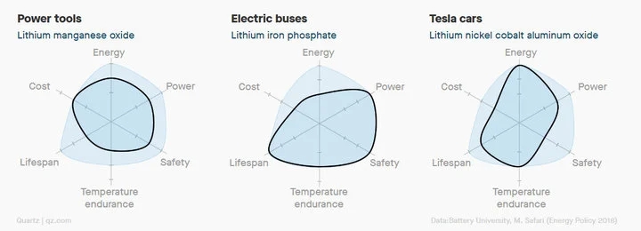 固態電池、磷酸鐵鋰電池、矽陽極電池，車用電池這3大方向各要解決什麼問題？