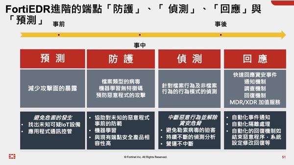 Fortinet 發表台灣資安威脅情報 台灣一年受到超過兩百萬次攻擊 智慧家庭成駭客攻擊新目標 T客邦