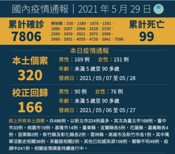 21例死亡 今增本土3例 166例校正回歸 T客邦