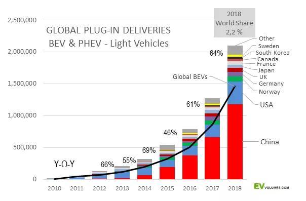 全球主要國家電動汽車歷年銷量