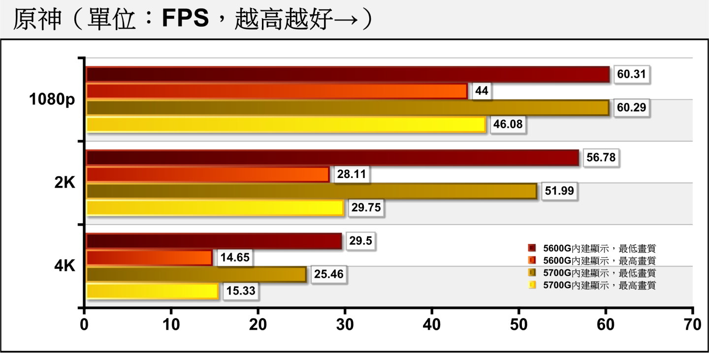 AMD Ryzen 5600G、5700G內建顯示效能實測，CPU、APU兩相宜的泛用決戰神器 - 欣亞數位論壇 欣亞數位電腦 欣亞排排購