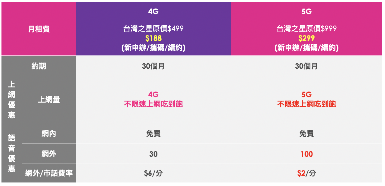 最便宜的 5G 吃到飽開搶！台灣之星雙 11 方案 5G $299、4G $188