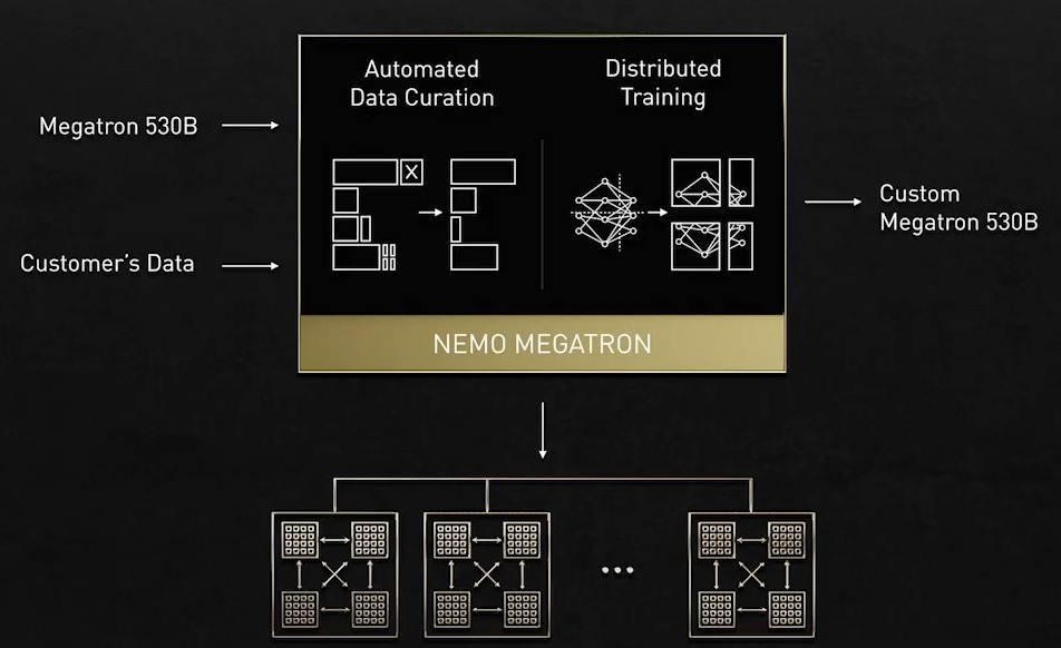 NeMo Megatron AI語言可以運作於DGX SuperPOD超級電腦，並應用在聊天機器人、語音助理情境。