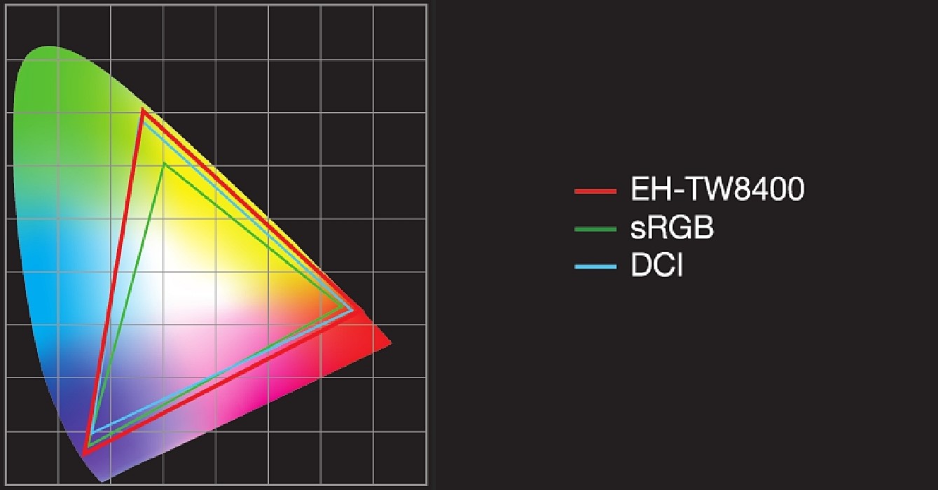 從這張色域展示圖 (代表人眼可辨的完整色域圖) 可以看到多個不同大小的三角形，涵蓋的色域面積都不同，這是不同規格色域的差別，但色域規格並非單純比較不同色域的廣度，實際上還需要看投影機的用途與相對應的訊源，sRGB、Adobe RGB 主要是對應電腦作系統與影像軟體製作規格，NTSC、DCI-P3 則是針對電視、電影影片訂定的色域標準，所以回到投影機這個產品，首先得了解需求 (家用或商用) 為何，接著再選擇合適的色域規格機種，如一來才能取得最佳的畫面色彩還原效果。
