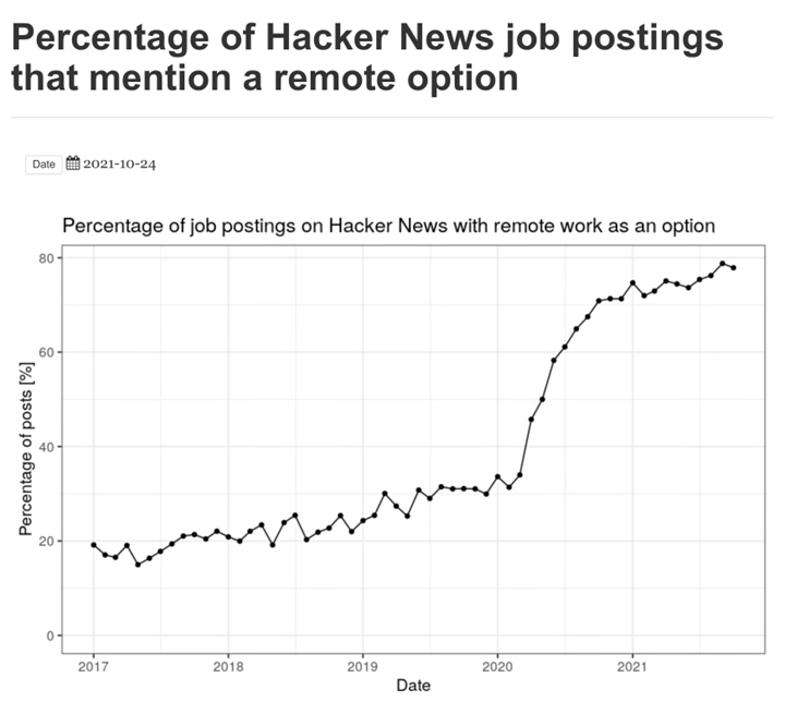 Hacker News上面發布的提到遠端選項的新職位變化情況