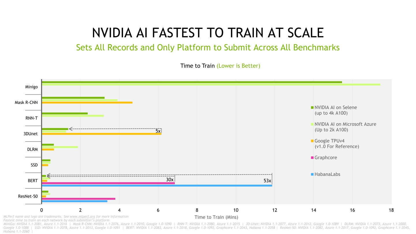 NVIDIA是本輪測試唯一提交全部8個測試項目的參與者，表現與競對手最高可拉開至53倍。（圖表的數據為AI訓練花費時間，越少越好）