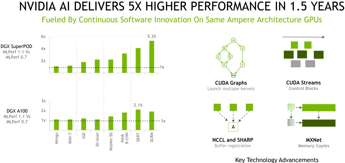 過去1.5年間NVIDIA透過軟硬體最佳化讓AI運算效能最高提升5.3倍。