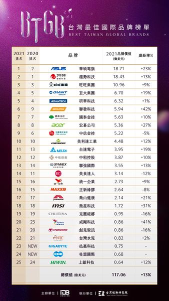 2021台灣25大國際品牌曉，總體品牌價值成長13%創新高