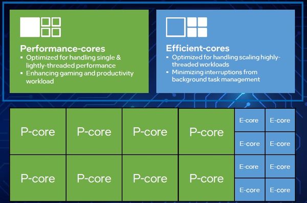 Intel 第12代處理器採用混合式架構，CPU 包含負擔重度運算任務的效能核心（P-Core），以及較為節能、省電的效率核心（E-Core）。