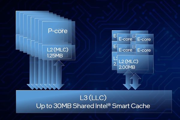 Alder Lake 處理器擁有與過往截然不同的快取記憶體計方式，使效能核心與效率核心能更加專注於自身任務，至於L3快取最大則能擁有30MB。