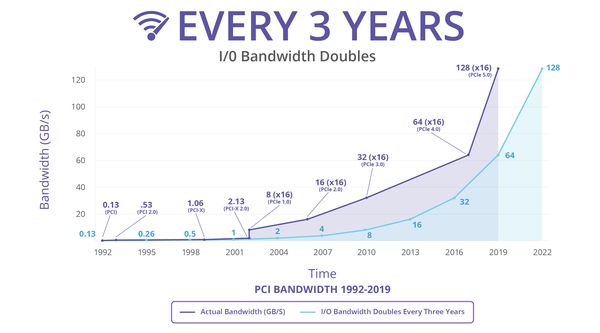 回顧 PCIe 標準的發展程，從1992年開始每三年速度就會翻上一倍，直到現在的PCIe 5.0仍尚未停。（資料來源：PCI-SIG）