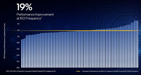 Intel 指出在相同時脈下，Alder Laker 處理器相較於前代Rocket Lake，整體效能提升幅度達19%，為近年來最顯著的突破。