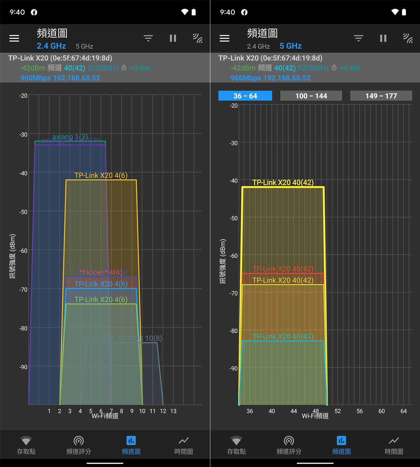 安裝完成後，先透過 Wi-Fi 分析工具查看四個位置的收訊強度（-65 dBm 以上屬於可用標準，-55 dBm 以上屬於優質標準），上圖為 A 點的 2.4GHz（圖左）與 5GHz（圖右）的頻道圖,，可以發現主要訊號皆在 -45 ～ -65 dBm 之間，屬於較穩定的標準。