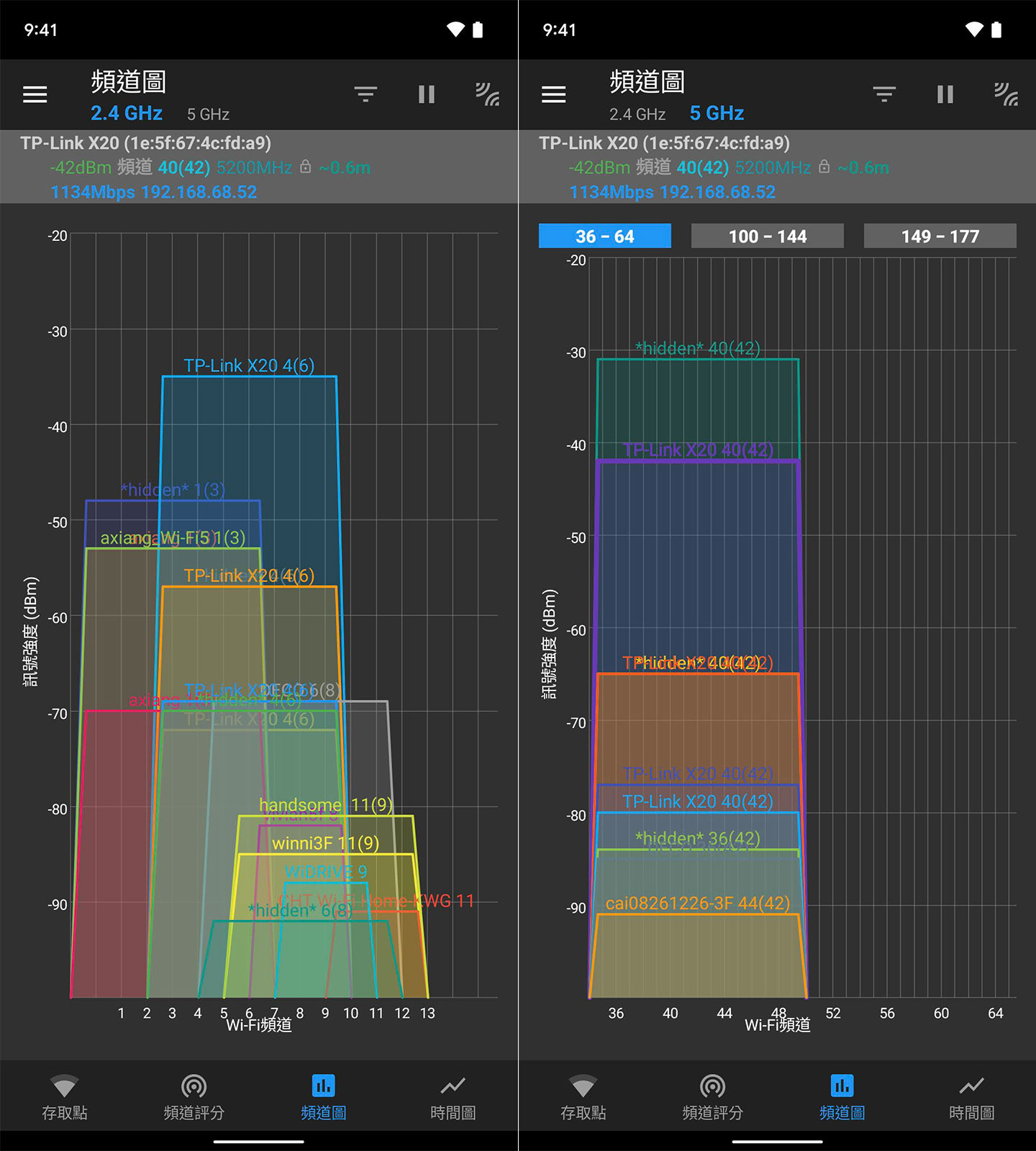 上圖為 D 點的 2.4GHz（圖左）與 5GHz（圖右）的頻道圖，雙頻皆在 -30～ -40 dBm 之間的高標準。