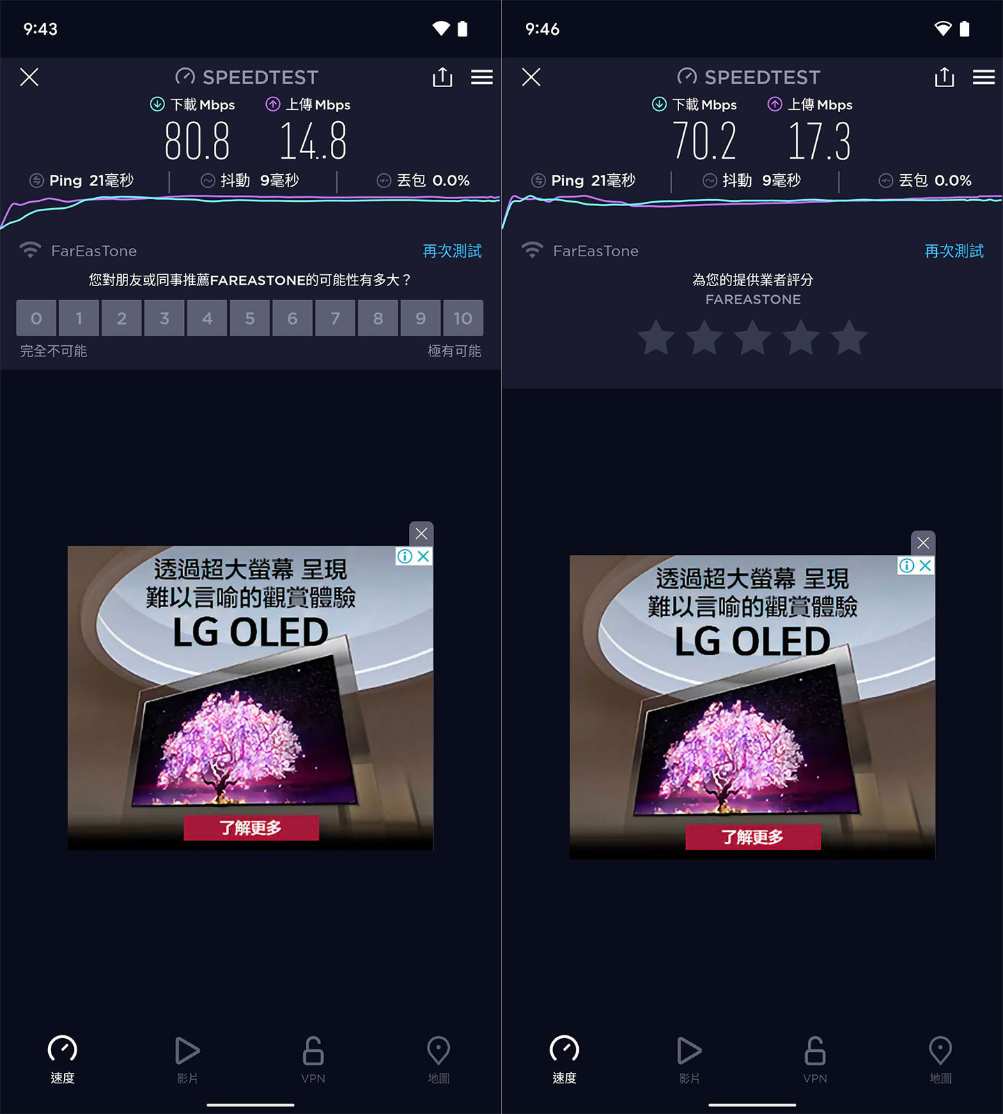接下來呈現 CD 點的測速結果，由於這兩台路由器是在不同樓層以無線方式串聯，因此網路會有一定的下滑，整體來說仍有不錯的水準。