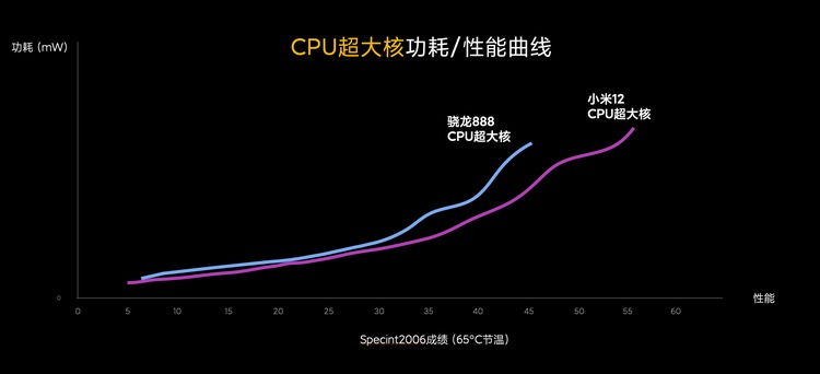 小米12官方公布性能首測：GPU性能暴漲52%，功耗遠低於驍龍888手機