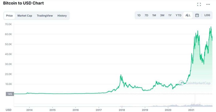 比特幣的價格走勢圖：當那根綠色的曲線一飛沖天時，有多達 10 萬人成為了百萬富翁。來源：coinmarketcap.com