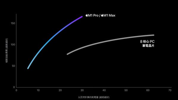 蘋果官網顯示，M1 Pro 和 M1 Max 晶片的電，與x86架構相同功率範圍的8核心電相比，效能最大快1.7倍，同時減少70%耗電量。