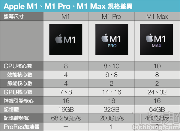 Apple MacBook Pro 16 重點評測－ M1快，M1 Pro更快！效能、螢幕、I/O全到位