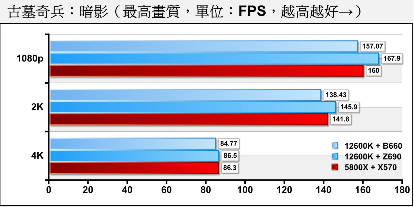 《古墓奇兵：暗影》在1080p解析度關閉光線追蹤的狀況下，可以看到尚未達到顯示效能瓶頸，瓶頸發生在處理器（CPU Bound），所以，Z690平台的領先幅度比較大，可達6.7%。