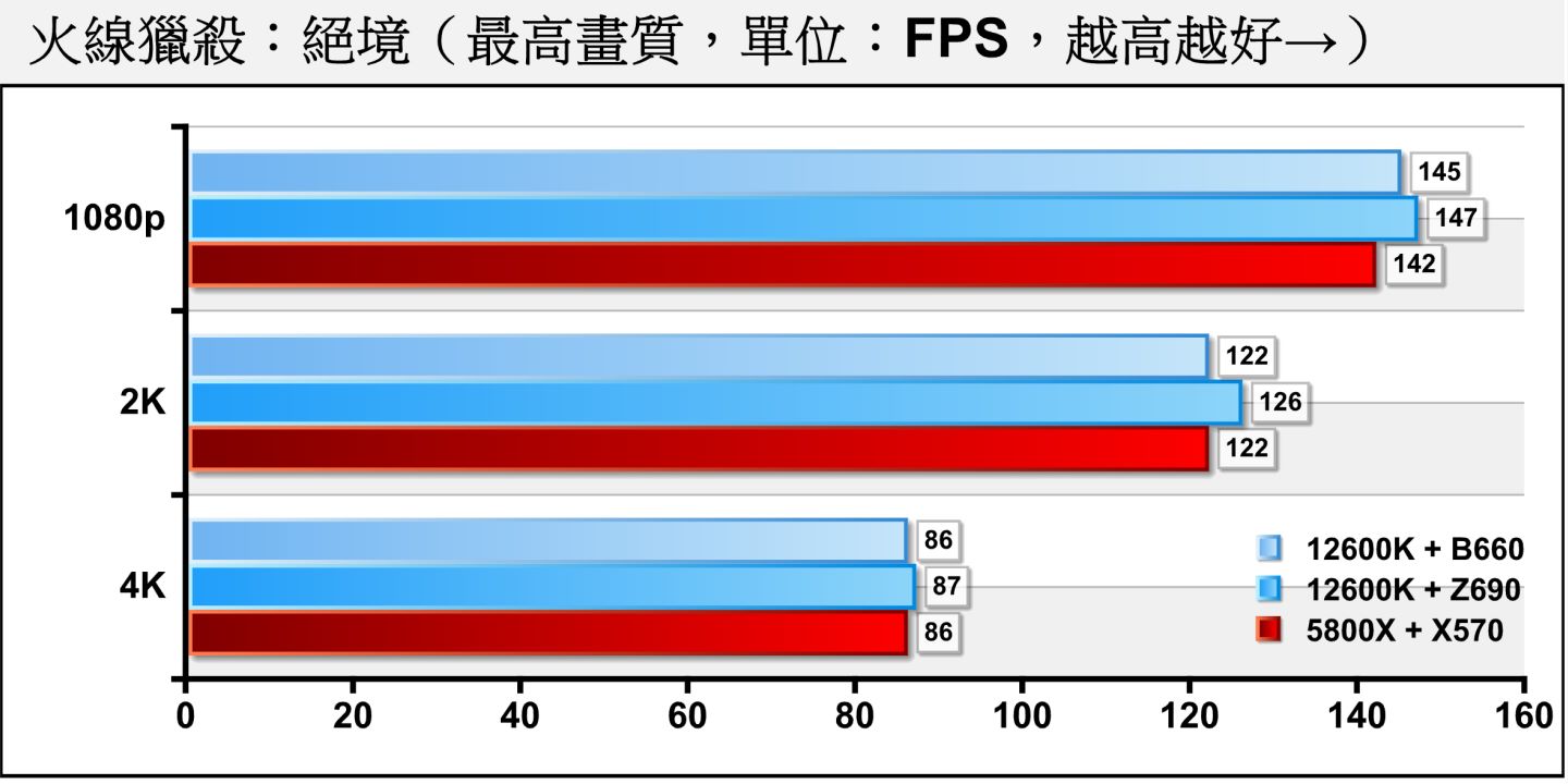 《火線獵殺：絕境》對處理器效能的需求較為遲鈍，B660平台的表現幾乎與Z690相同。