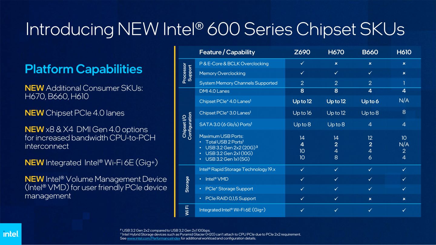 Intel同步推出H670、H610與B660等中低階晶片組。