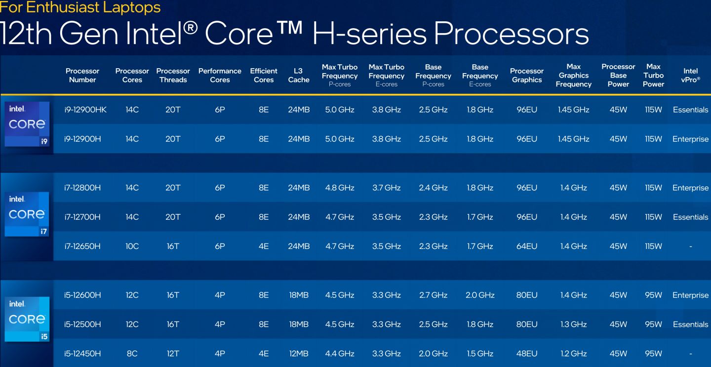 H系列行動版第12代Core i處理器規格一覽。