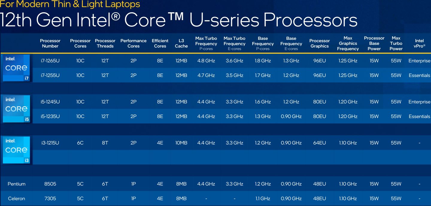 U系列行動版第12代Core i處理器規格一覽。