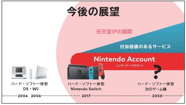 任天堂將下一代遊戲機訂於20XX年推出，官方強調將整合線上服務，擴展硬體的附加價值，但除之外沒有任何進一的資訊。