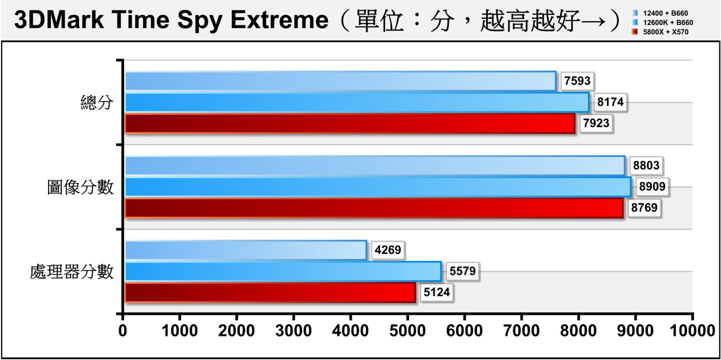 Time Spy Extreme將解析度提升至4K（3840 x 2160）並增加運算負擔，Core i5-12400落後Ryzen R7 5800X的幅度擴大到16.69%。