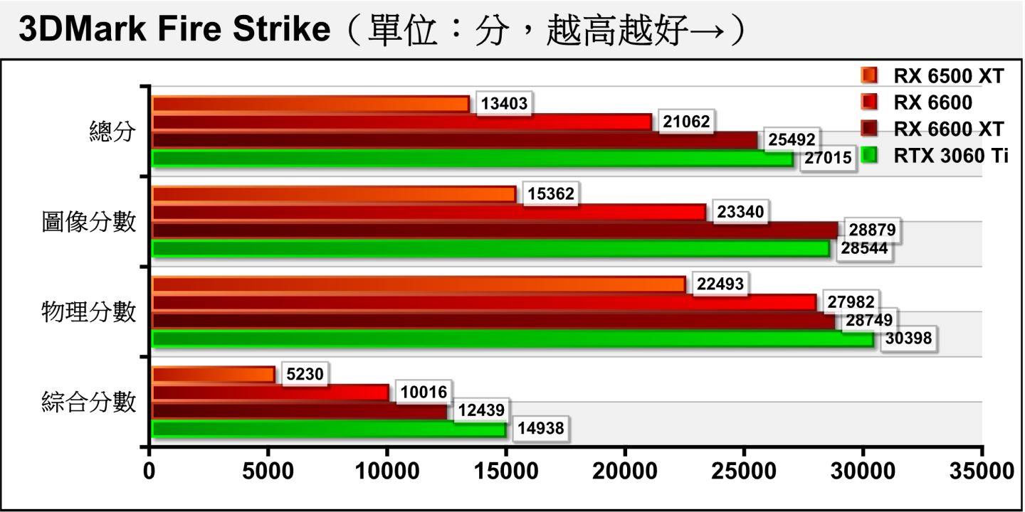 在使用1920 x 1080解析度配Direct X 11繪圖API的3DMark Fire Strike測試項目，RX 6500 XT的圖像分數只有RX 6600的65.82%，落差相當大。