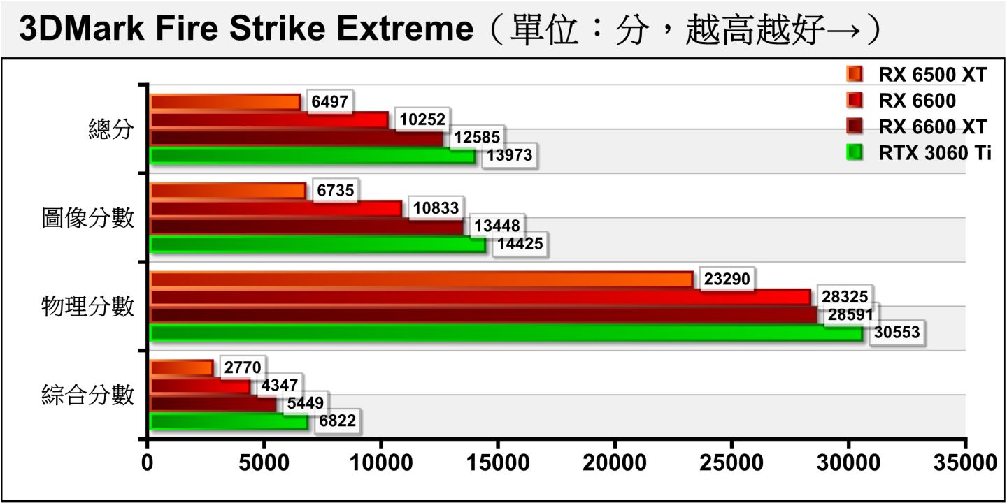 Fire Strike Extreme將解析度提升到2560 x 1440，RX 6500 XT的圖像分數為RX 6600的62.17%。