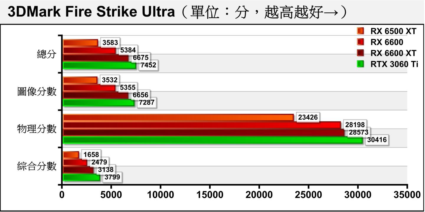 到了解析度為3840 x 2160的Fire Strike Ultra，RX 6500 XT的圖像分數為RX 6600的65.96%，這3項測試的相對表現比較接近。