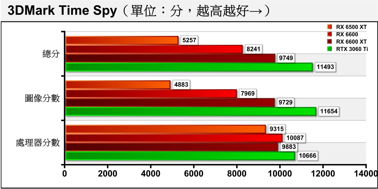 3DMark Time Spy採用Direct X 12配2K（2560 x 1440）解析度，RX 6500 XT的表現與NVIDIA GeForce RTX 3060 Ti相比，落差拉大到圖像分數僅為後者的41.9%。