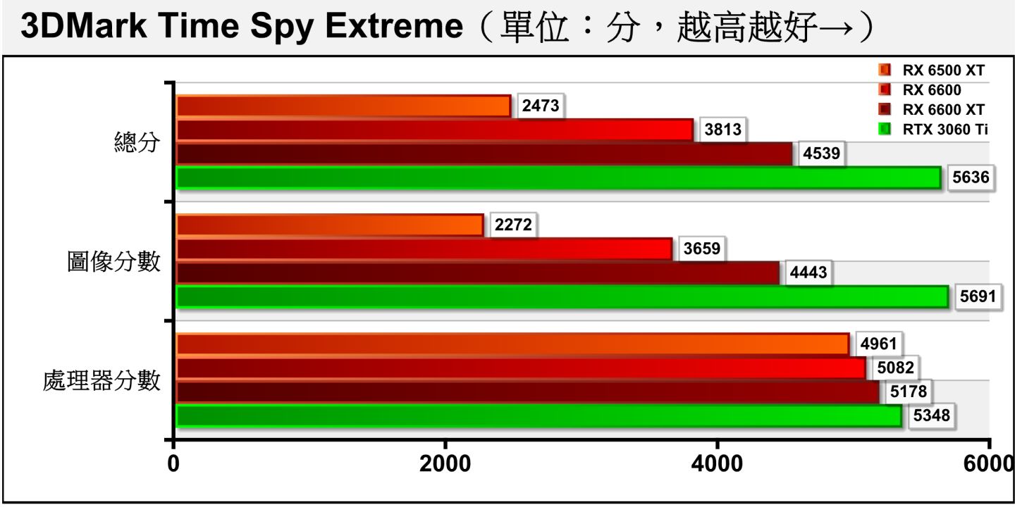 Time Spy Extreme將解析度提升至4K（3840 x 2160），RX 6500 XT的圖像分數為RTX 3060 Ti的39.92%，差距微幅擴大。