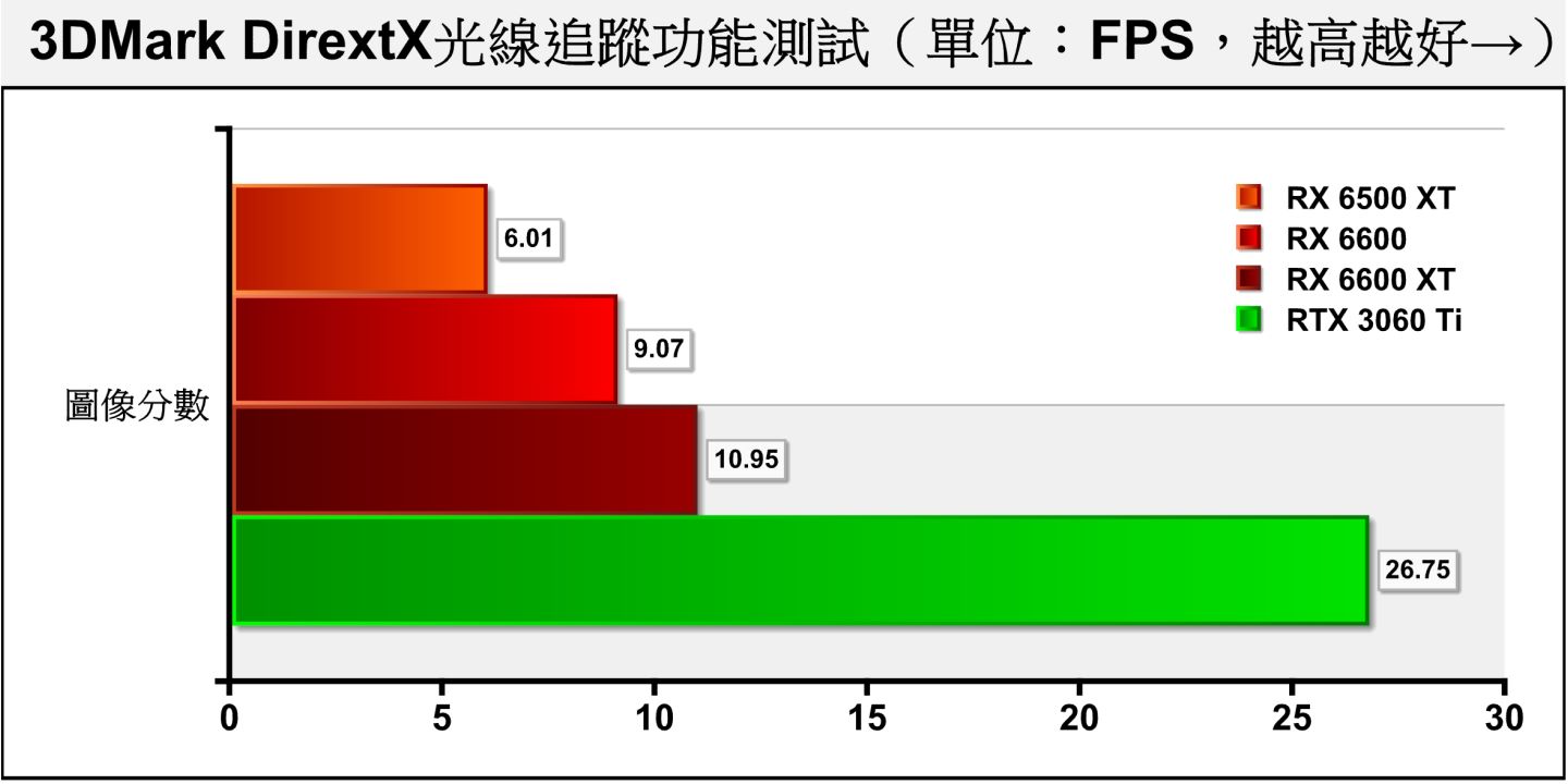 3DMark DirextX光線追蹤功能測試同樣採用DXR技術，系統也會提示RX 6500 XT的顯示記憶體太低，其成績只有RX 6600的66.26%。