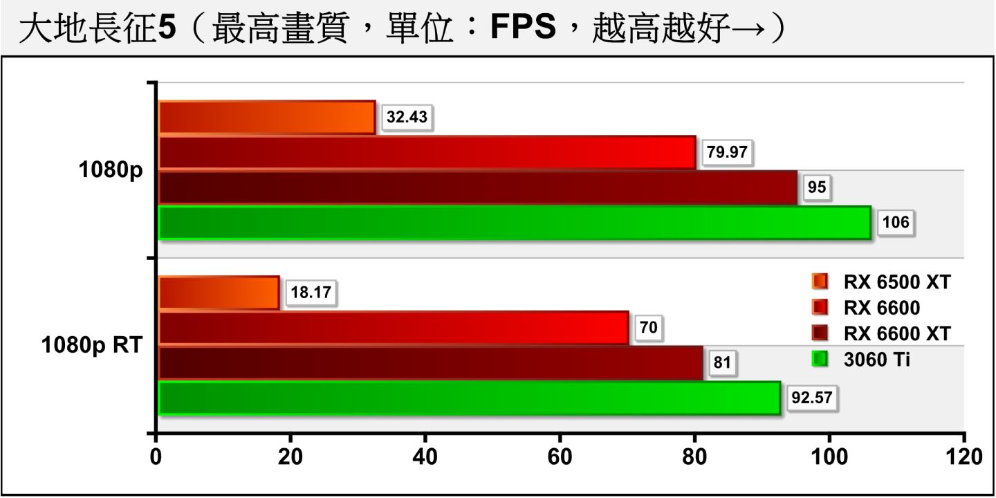 接下來在遊戲測試部分先看到《大地長征5》，RX 6500 XT勉強能將最高畫質的FPS扛過30幀，但開啟光線追蹤之後效能就低於20幀。