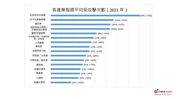 Check Point研究：台灣受網路攻擊次數年增38%
