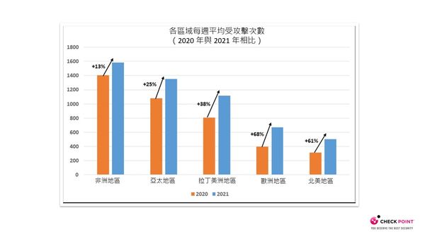 Check Point研究：台灣受網路攻擊次數年增38%