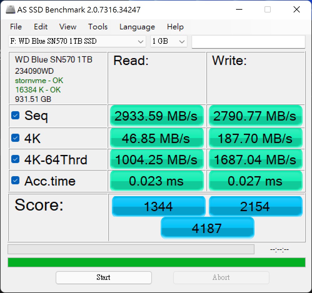 AS SSD的持續讀取速度來到2,933.59MB/s，持續寫入速度也有2,790.77 MB/s。