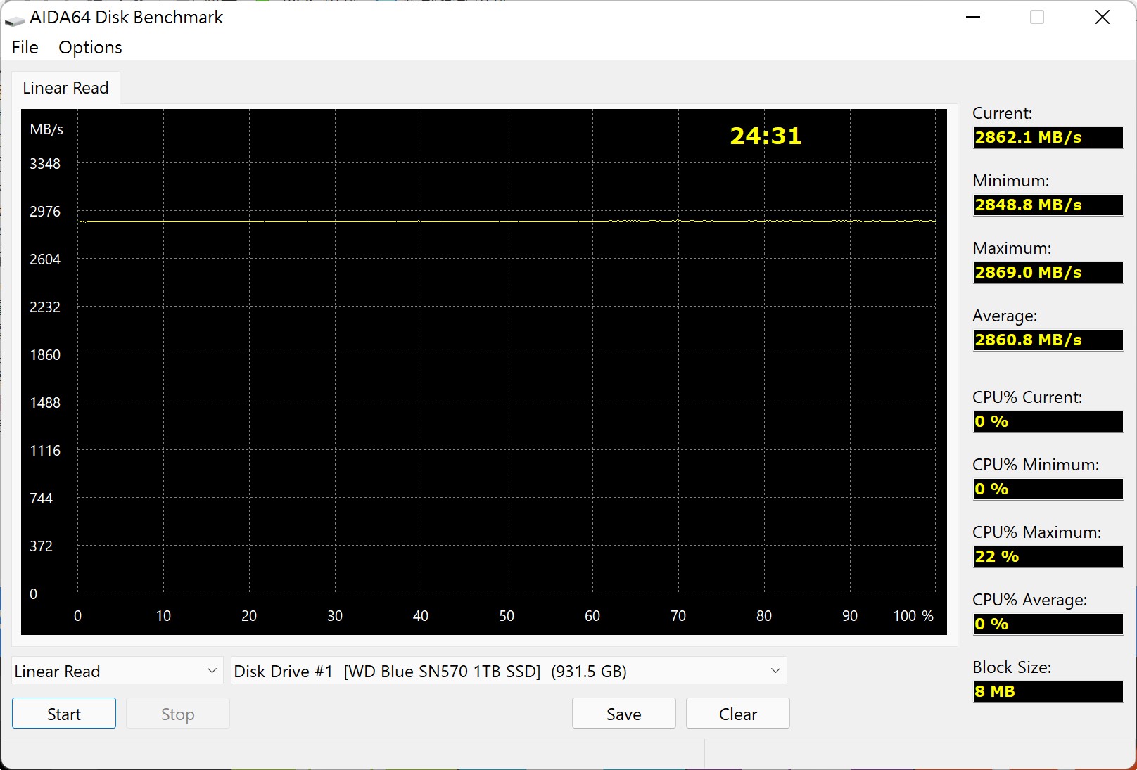 AIDA64線性讀取測試平均值為2,680.8MB/s。