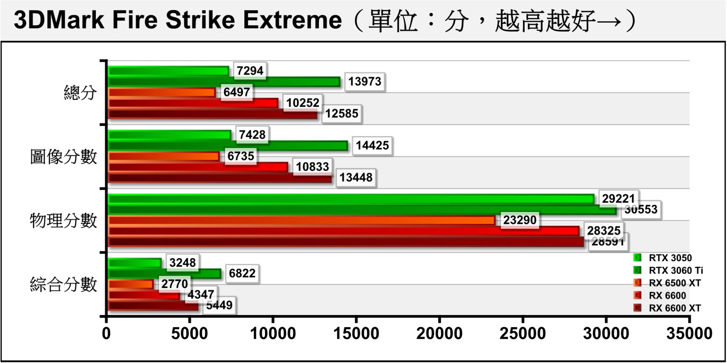 Fire Strike Extreme將解析度提升到2560 x 1440，RTX 3050與RX 6600的效能差距為31.43%。