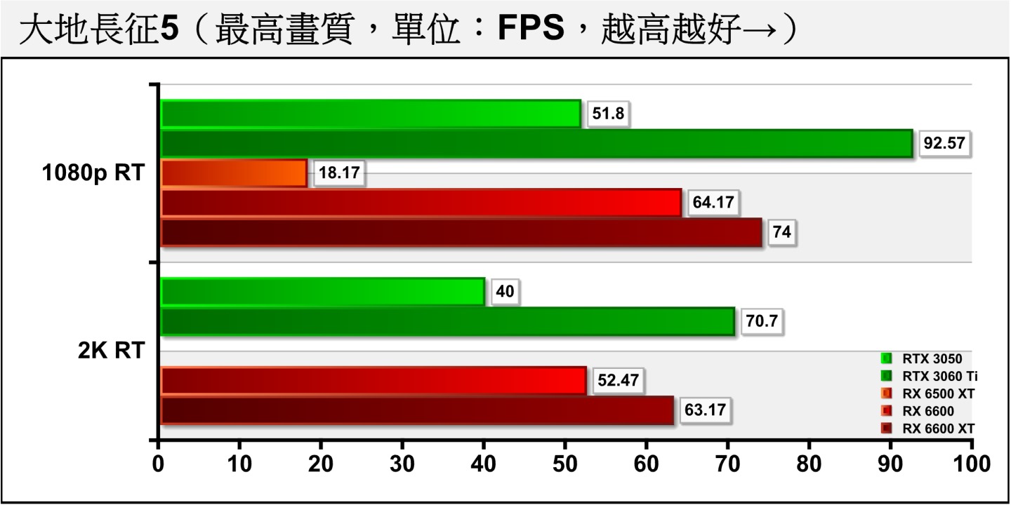 開啟光線追蹤後，RX 6600能將《大地長征5》、1080p解析度扛過FPS 60幀的門檻，RTX 3050則落後19.28%且未達門檻。