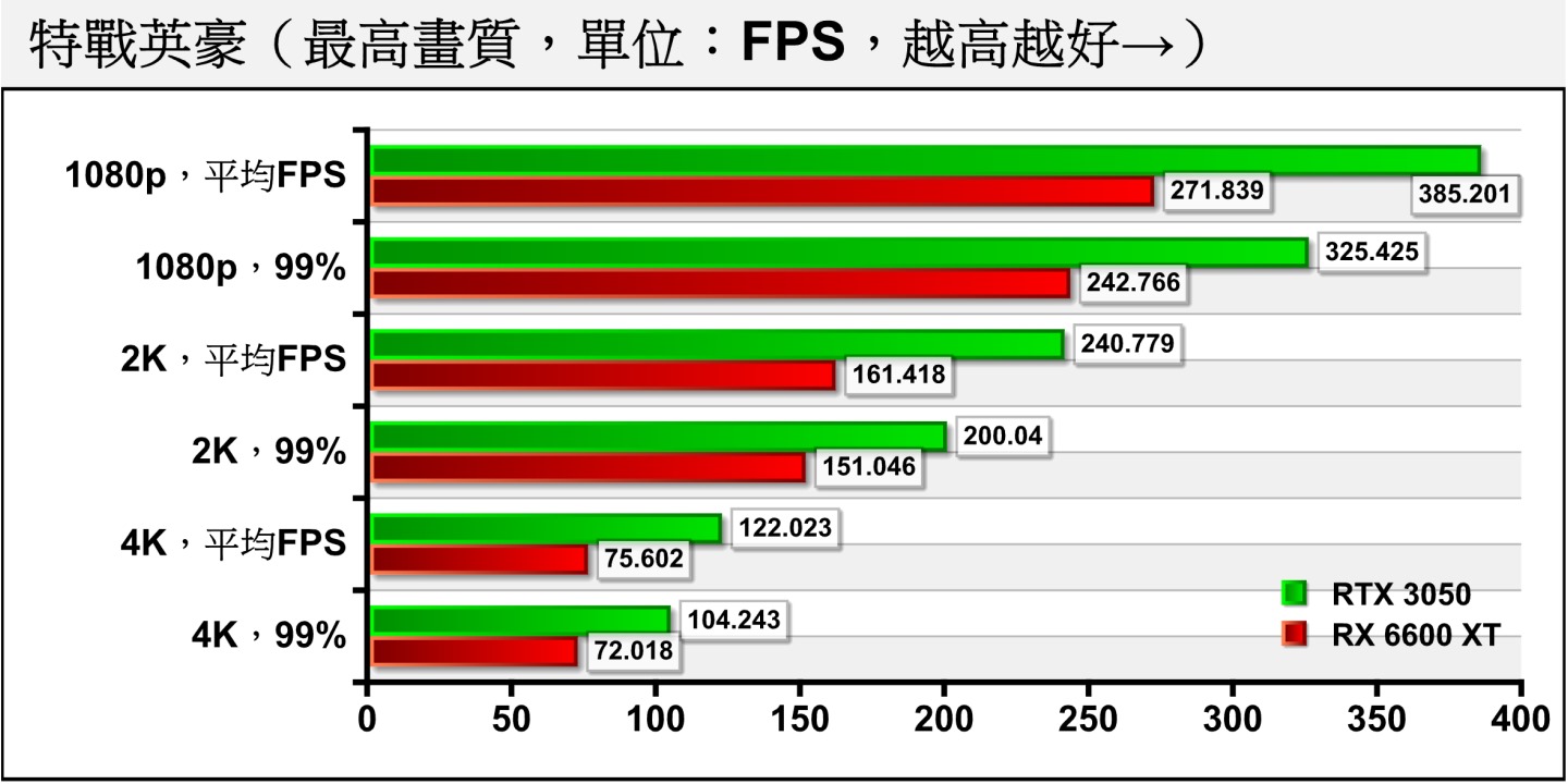 另一款競技類遊戲《特戰英豪》，4K解析度、最高畫質的99%百分位FPS也有104.243幀的好表現。