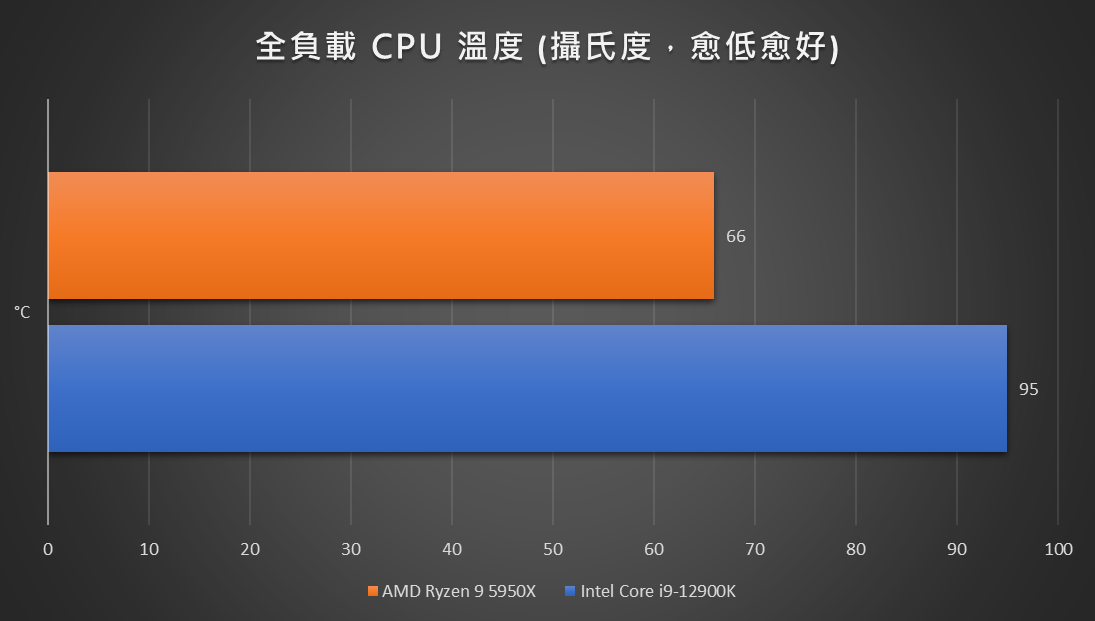 DDR4 終極旗艦！AMD Ryzen 9 5950X 巔峰多核心效能力戰 DDR5 | T客邦