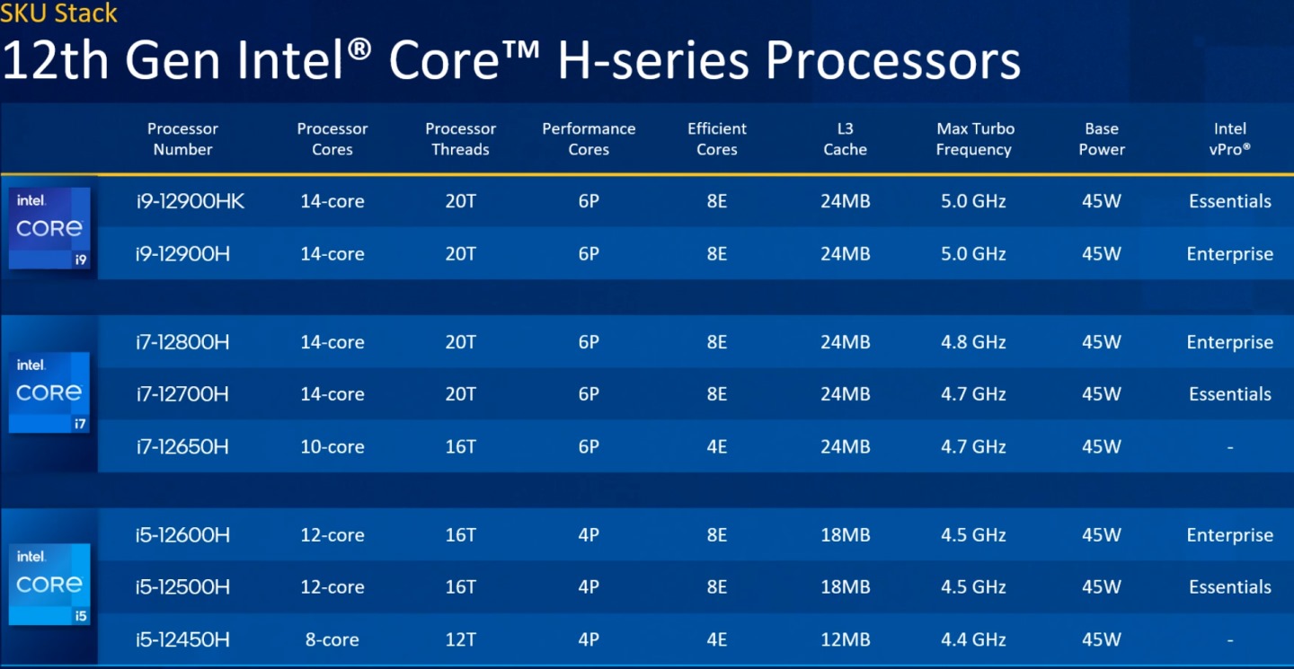 第12代Intel Core H行動版處理器型號一覽。
